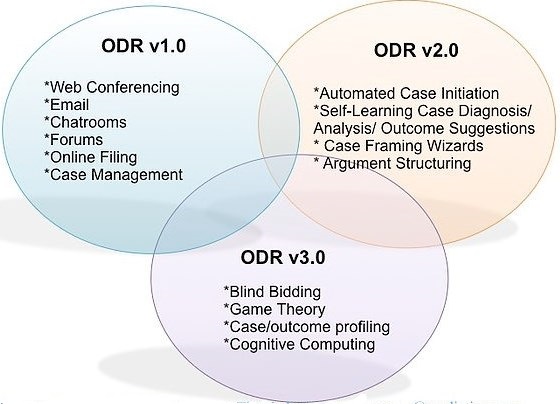 ODR versions