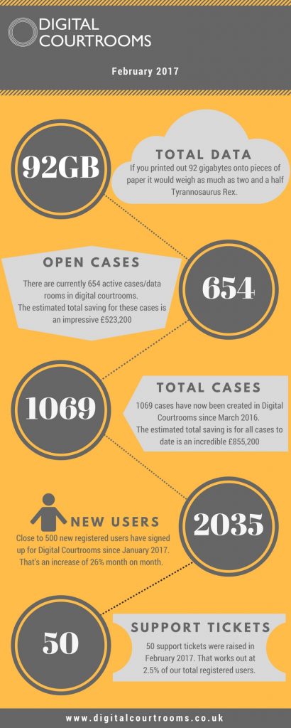 Digital Courtrooms Infographic