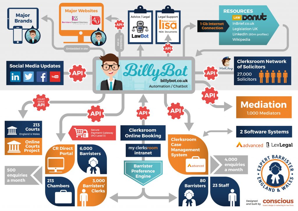 Billy Bot Infographic