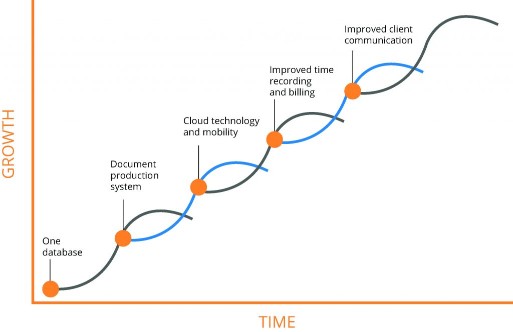 Regular change curves