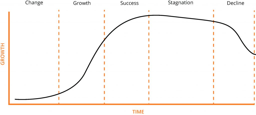 Sigmoid curve