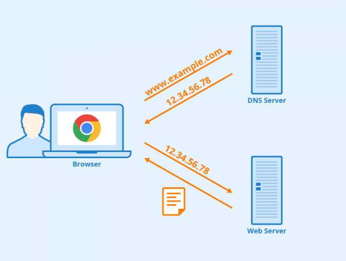 Understanding Domain Names and The Domain Naming Structure